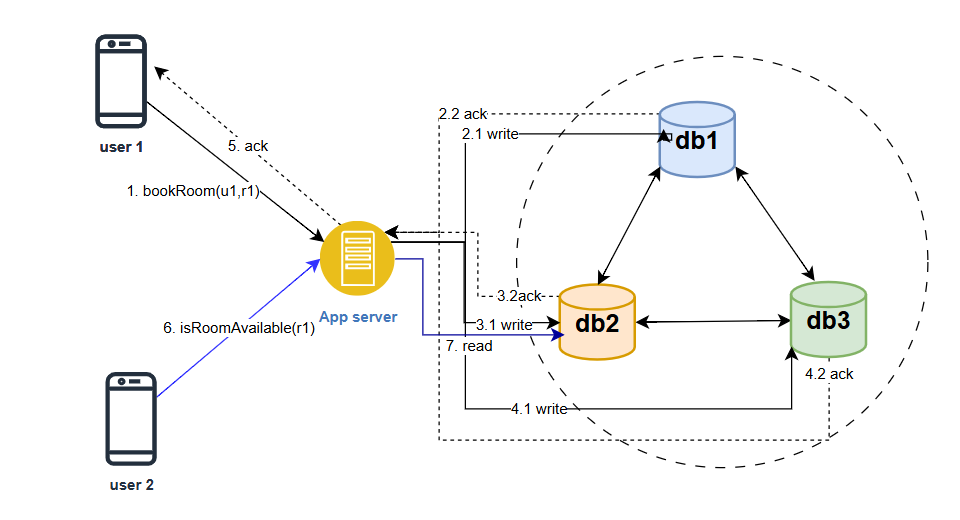 Distributed Architecture — The key attributes which decides the
