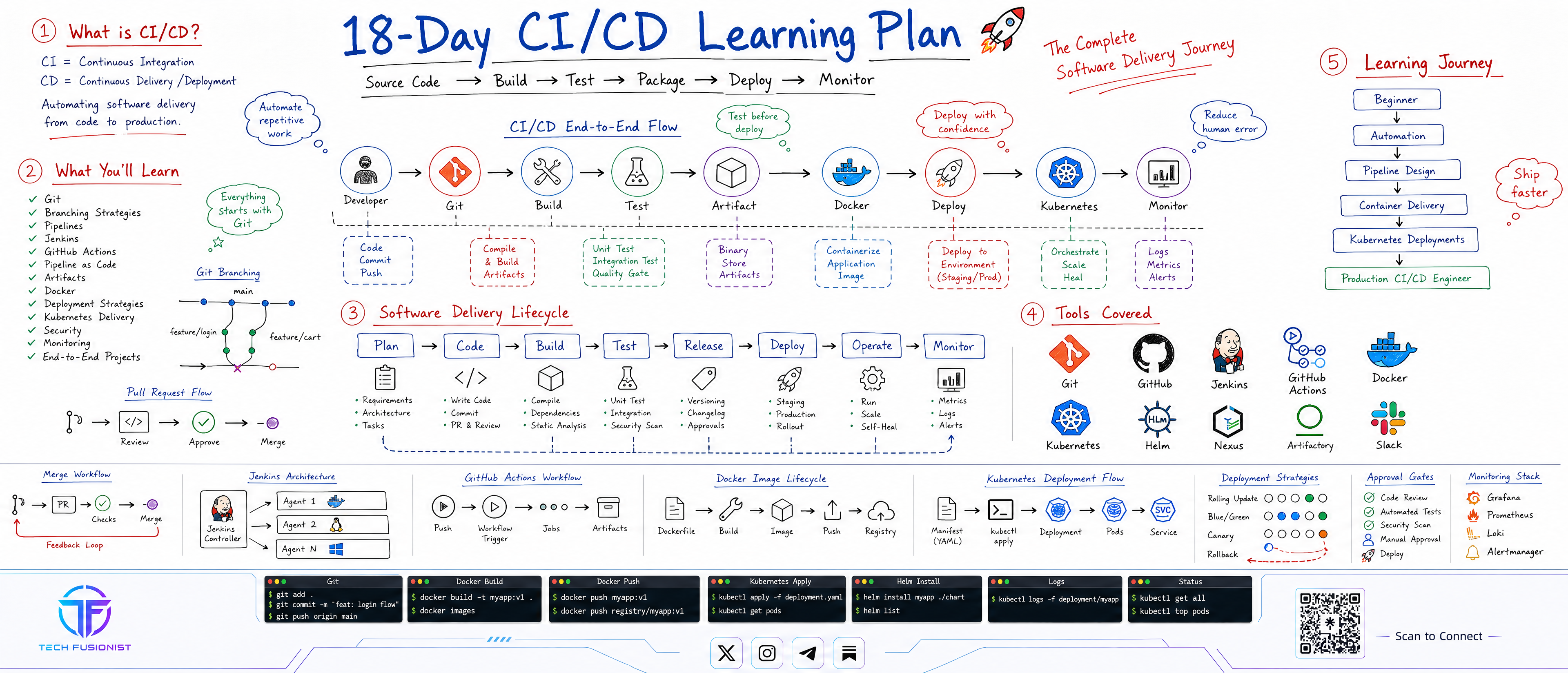 I Created an 18-Day CI/CD Visual Roadmap So You Don't Have to