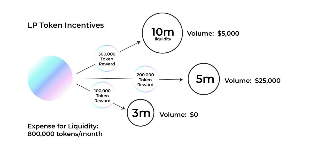 Liquidity Mining 2.0 (LM2). The super hot DeFi summer 2020 was… | by Henry  He | Coinmonks | Medium