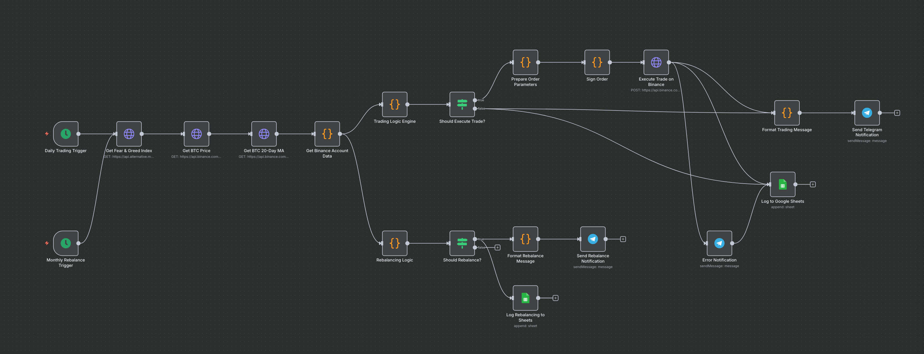 Building a Bitcoin DCA Automation Workflow with n8n | by Duc Ngo | Medium