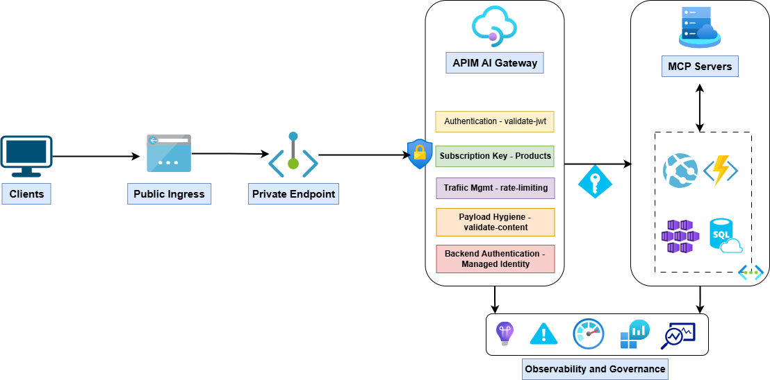 Industrializing MCP Servers with Azure API Management | by Nitin