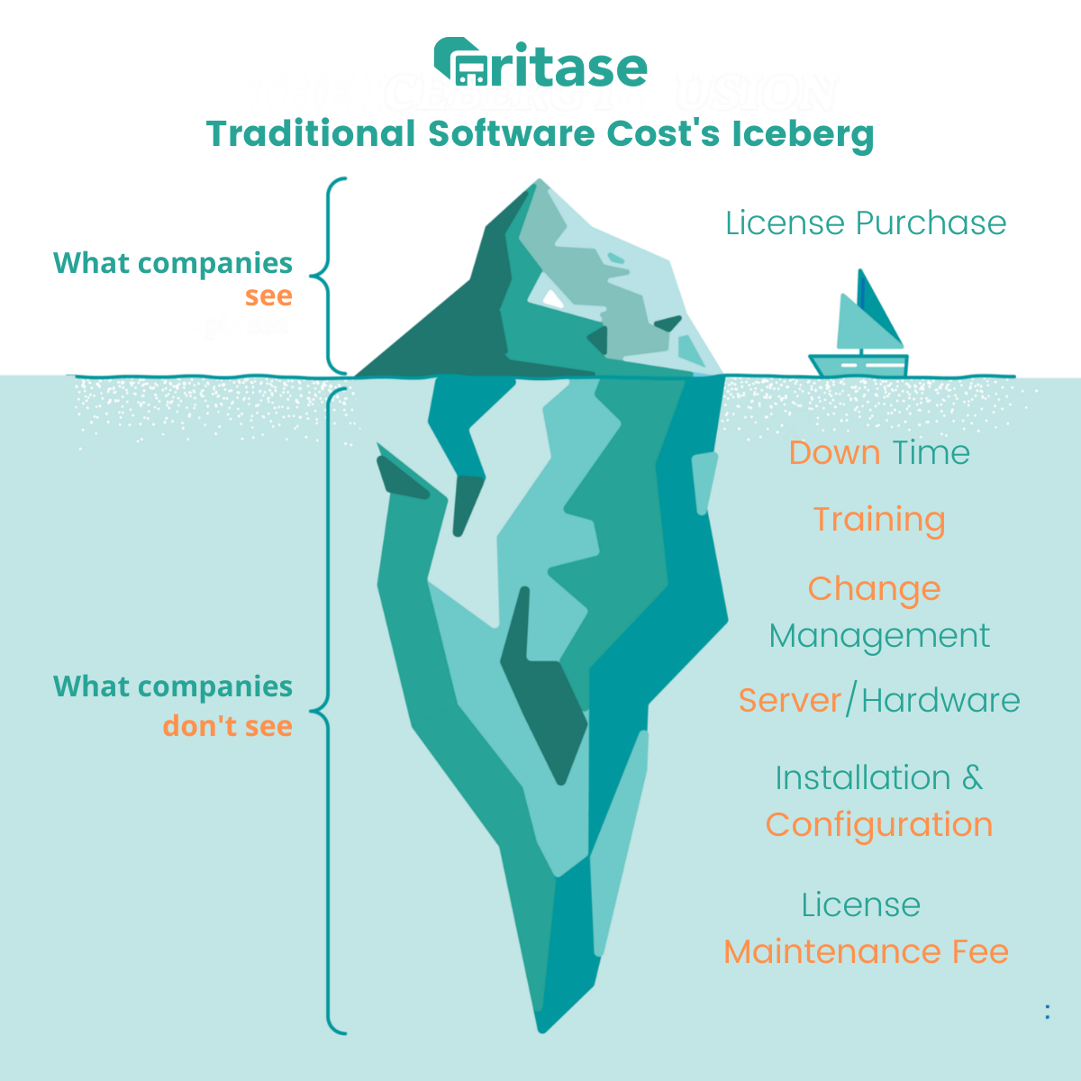 Software-as-a-Service (SaaS) VS In-House Software? | by FRANSISKA NATA |  Ritase | Medium