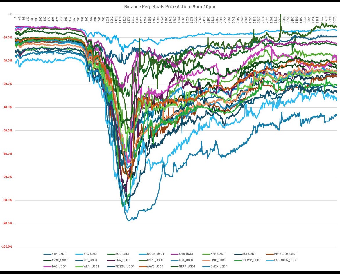 October 10–11, 2025: Anatomy of the Largest Crypto Flash Crash (and what it  teaches engineers, risk teams and regulators) | by Alessandro Greco | Medium
