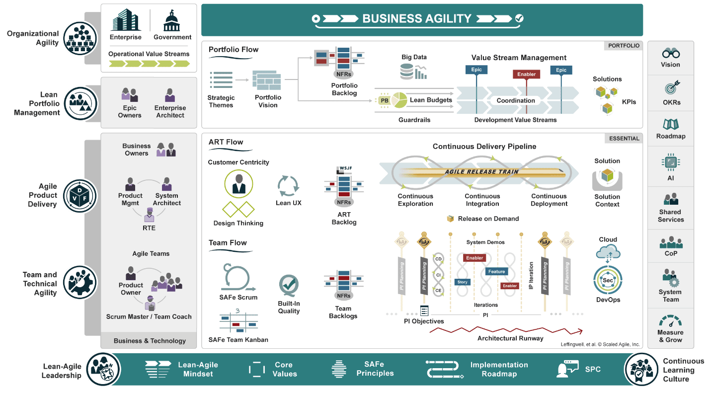Navigating Business Agility with the Scaled Agile Framework (SAFe
