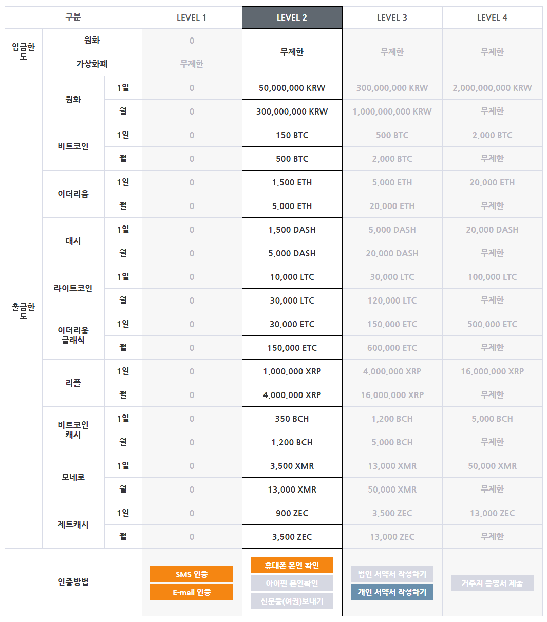 4. 라이트코인 구매하기 (한국). 빗썸에 가입하기, 2FA 작동시키기, 은행 연동하기, 지갑으로 보내기. | by Hyungmok  Joh | The Litecoin School of Crypto | Medium