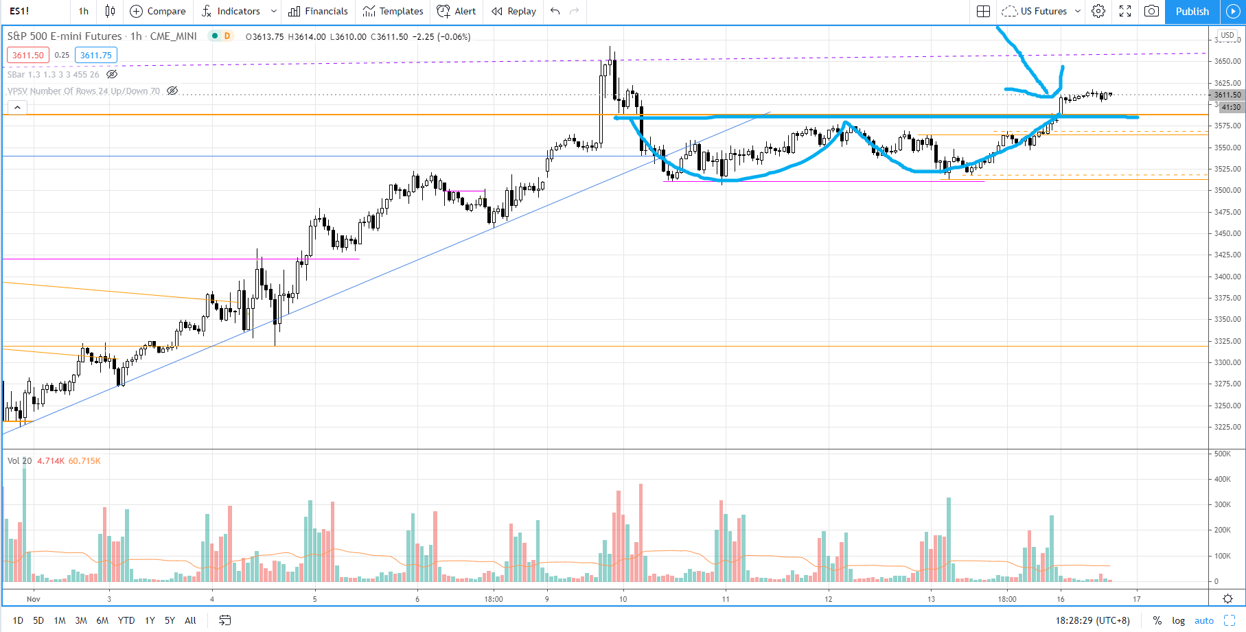 Double Bottom Pattern Explained in Price Action Trading — S&P 500 Day  Trading | by Ming Jong Tey | DataDrivenInvestor