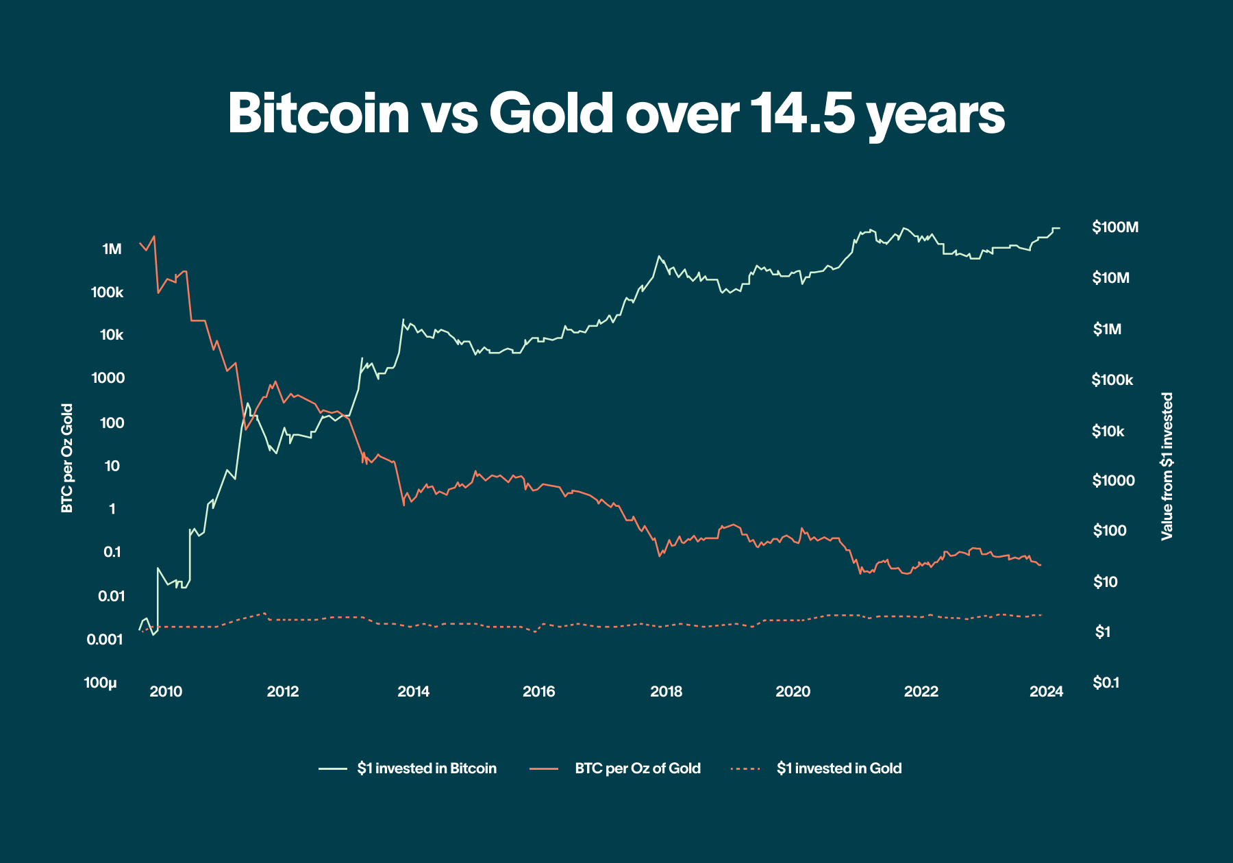 Why Bitcoin Beats Gold: The 2026 Wealth Revolution | by JP Stanley | The  Capital | Dec, 2025 | Medium