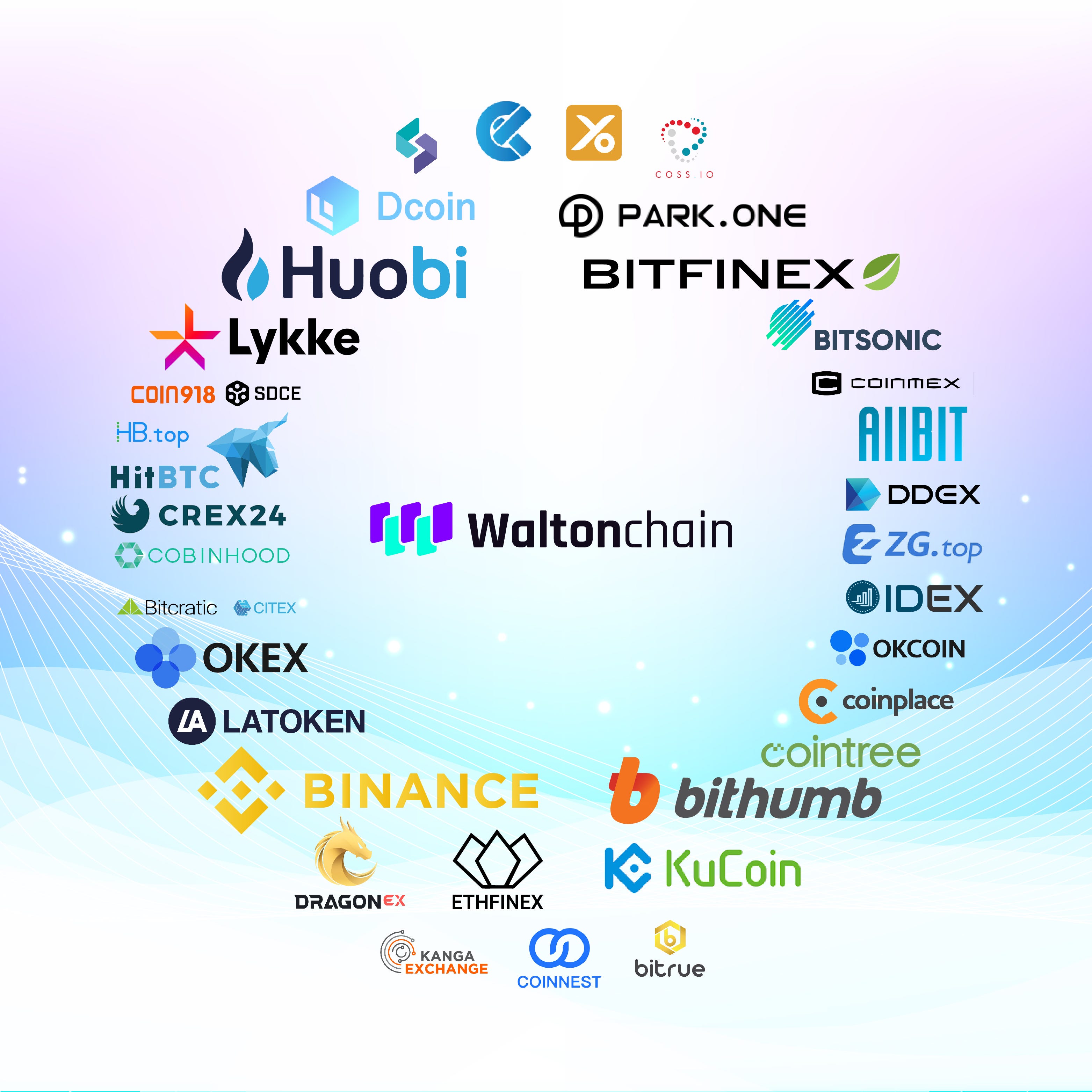 Waltoncoin $WTC Exchange List. Since Waltonchain first listed its… | by  Waltonchain_EN | Medium