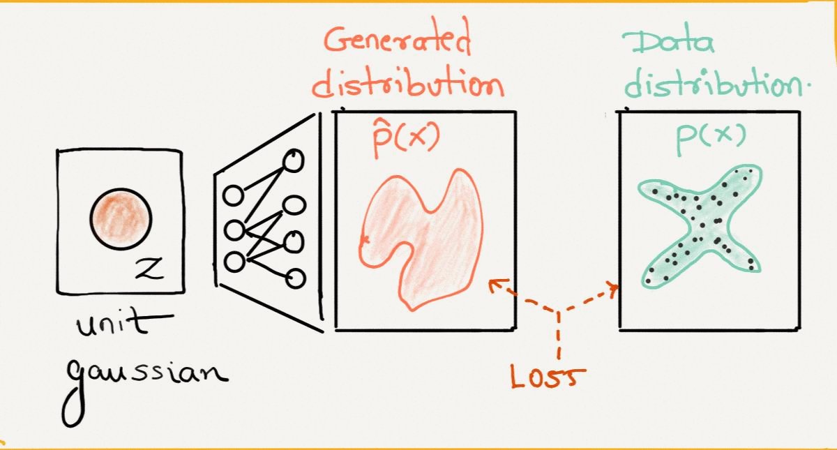 Quick Introduction to GANs. “(GANs), and the variations that are