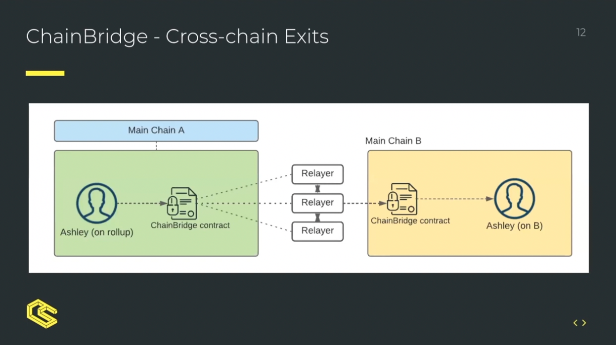 An illustration of a hypothetical cross-chain Optimistic Rollup exit via ChainBridge relayers. 🤯