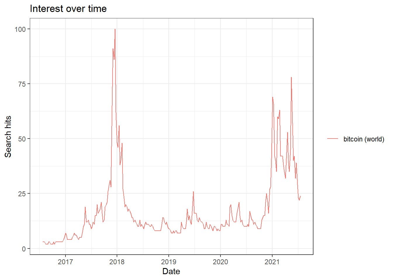 時間序列探索(一)：資料型態與前處理- Cindy Li - Medium