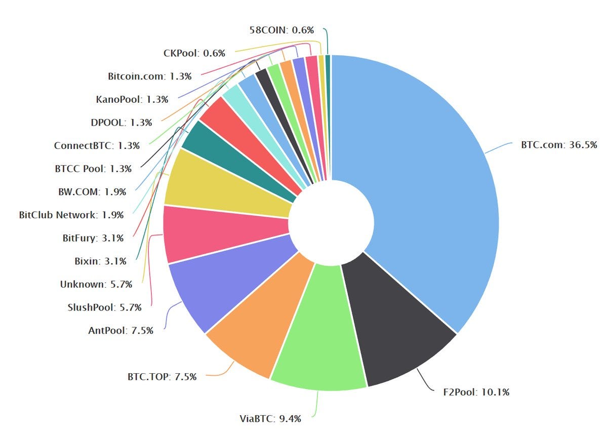 The sad story of SHA-256 and why we need a new PoW algorithm | by Cøbra |  Medium
