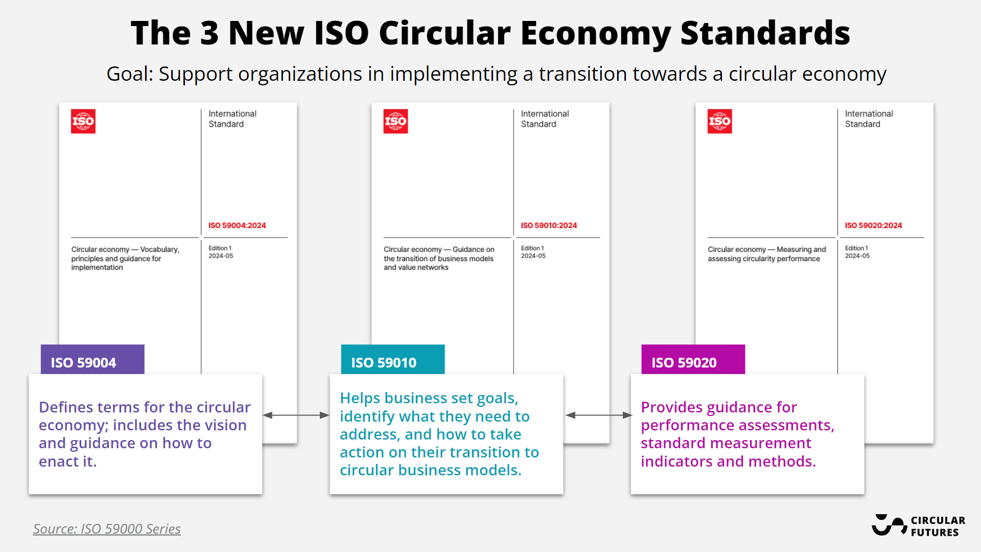 Quick Guide to the New ISO Circular Economy Standards | by