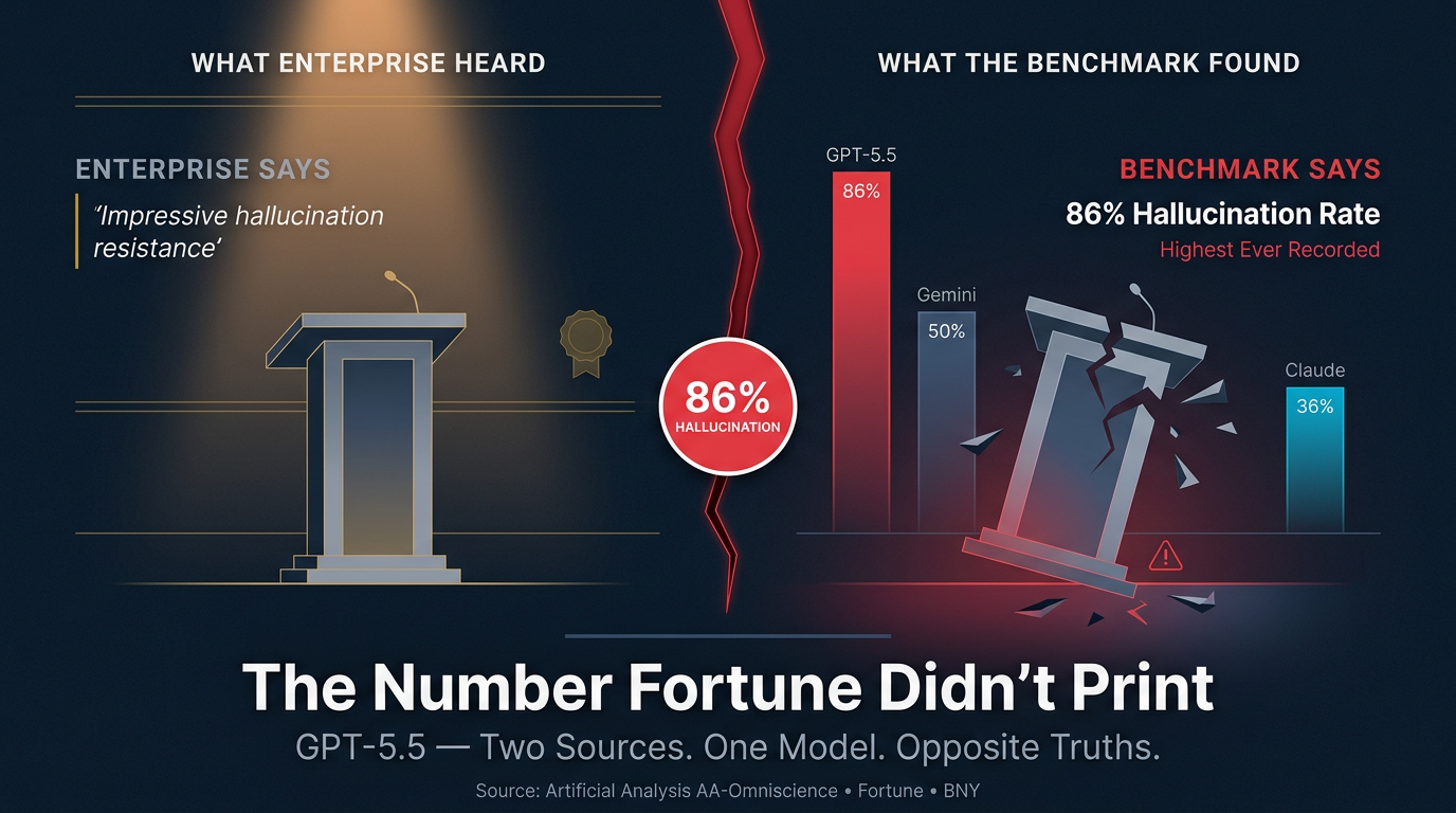 The Bank Said GPT-5.5 Hallucinates Less. The Benchmark Said 86
