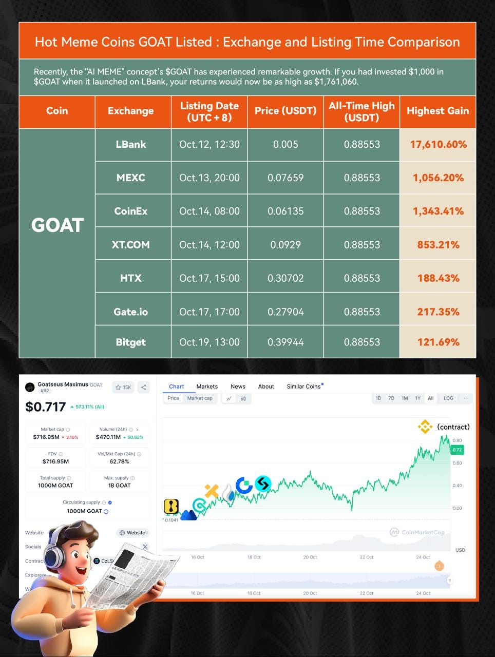 LBank Leads the Charge in Listing GOAT Meme Coin with an Astounding  17,610.60% Gain | by Samina Khan | Medium