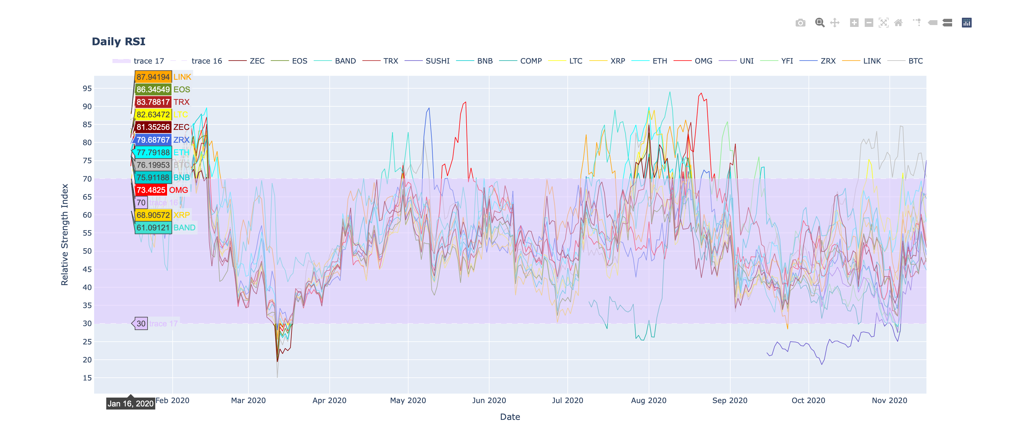 Overlaying the Relative Strength Index (RSI) on Multiple Stocks/Crypto in  Python | by Max Bade | Dev Genius