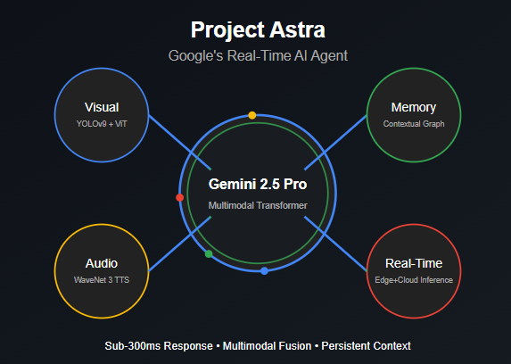 Project Astra multimodal AI architecture diagram