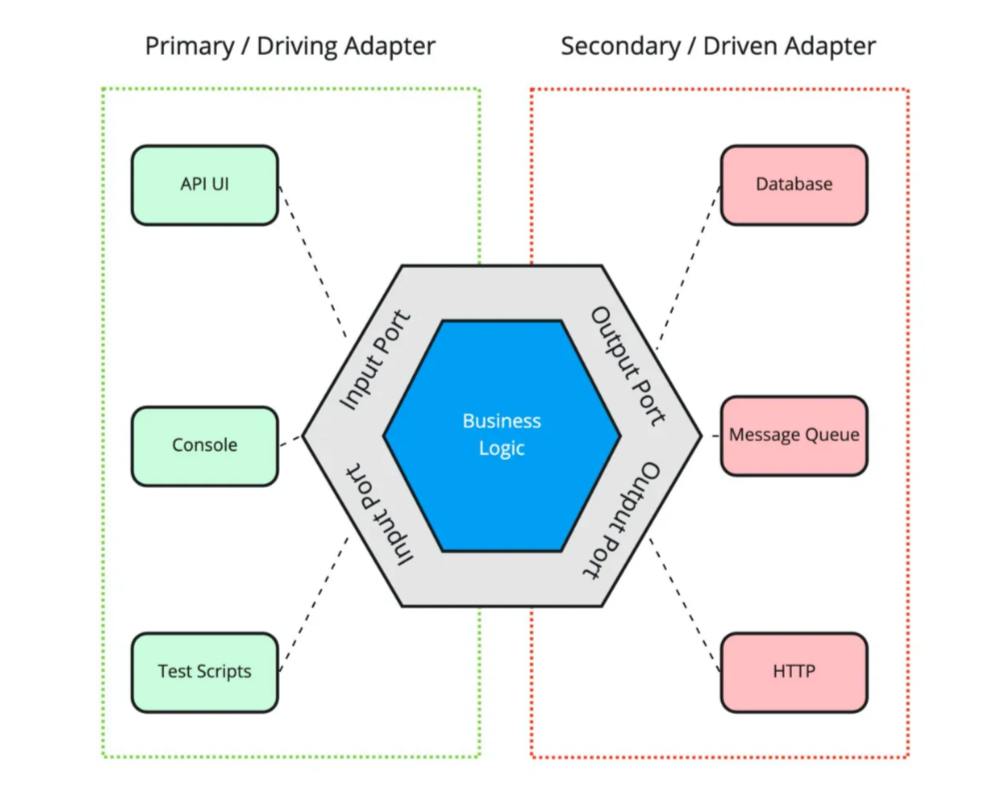 Altıgen Mimari (Hexagonal Architecture) Spring Boot Örneği | by
