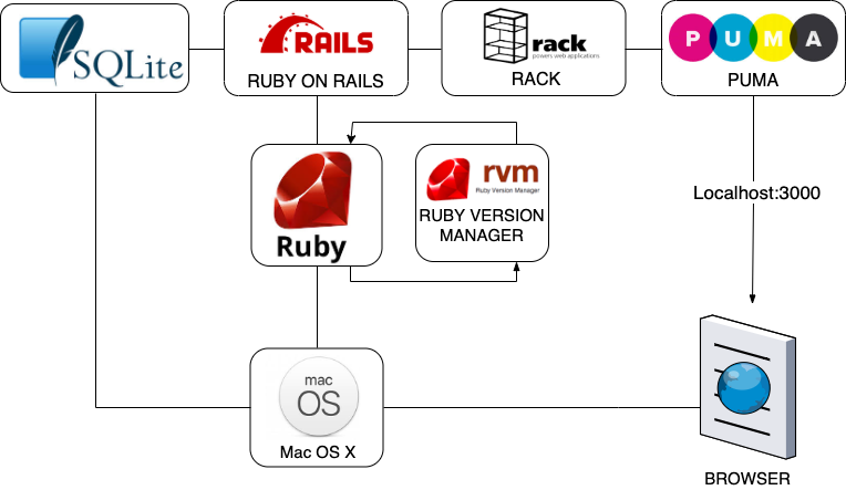Ruby on Rails+PostgreSQLで構築したwebシステムのソースコード　一式 Your first Rails Web App — Know your Stack | by Florian Stagliano