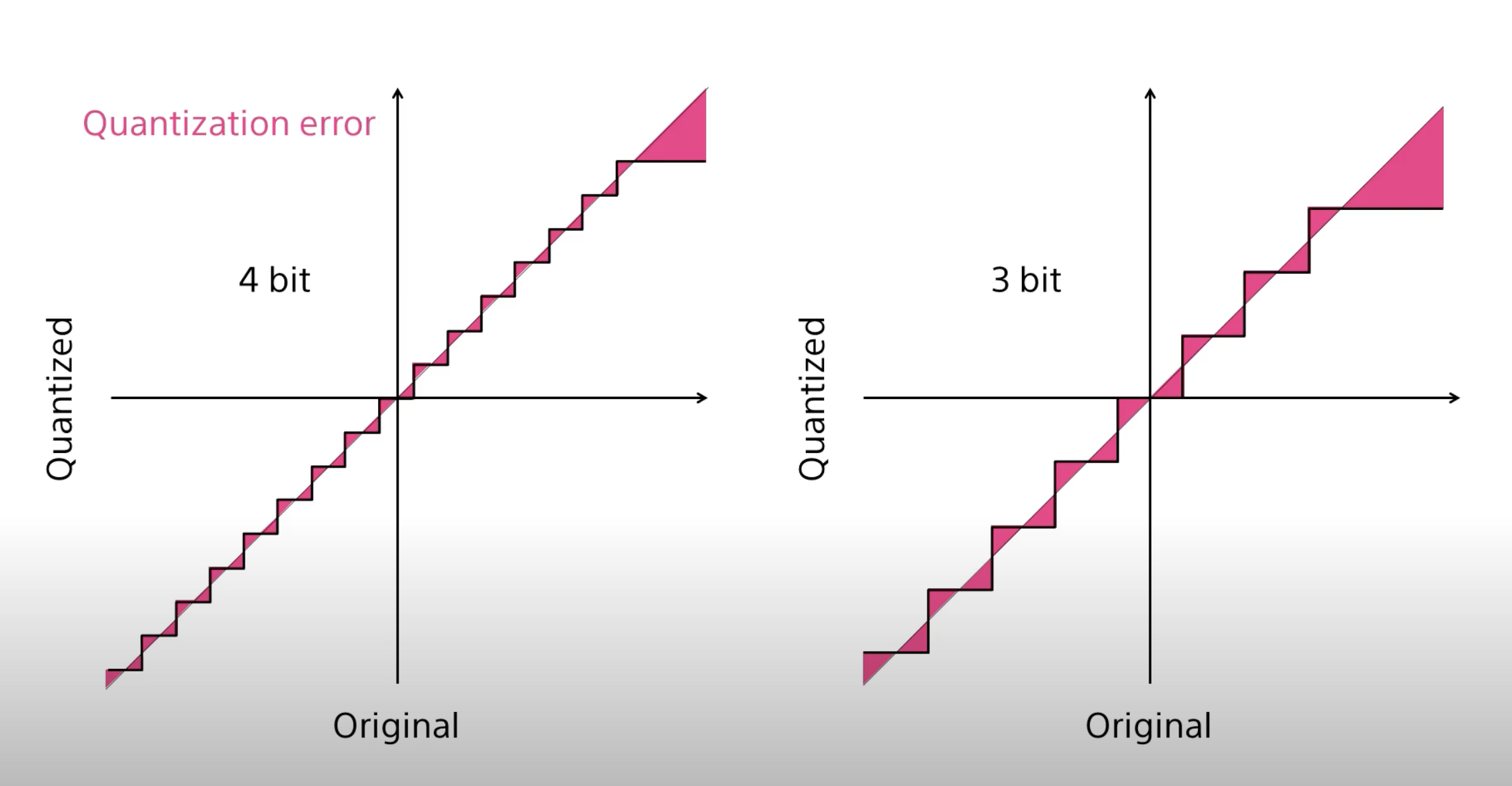 Quantization (A Guide for complete beginners) | by François