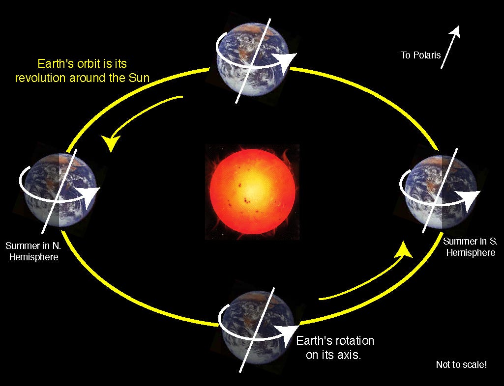 Throwback Thursday: Top 6 facts about the solstice | by Ethan Siegel |  Starts With A Bang! | Medium, image size:1025x786