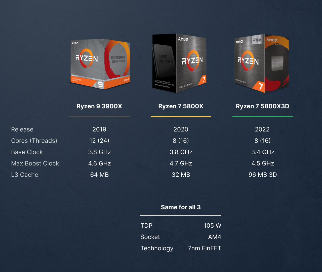 iRacing Benchmarks: Does the 5800X3D beat the 5800X and 3900X