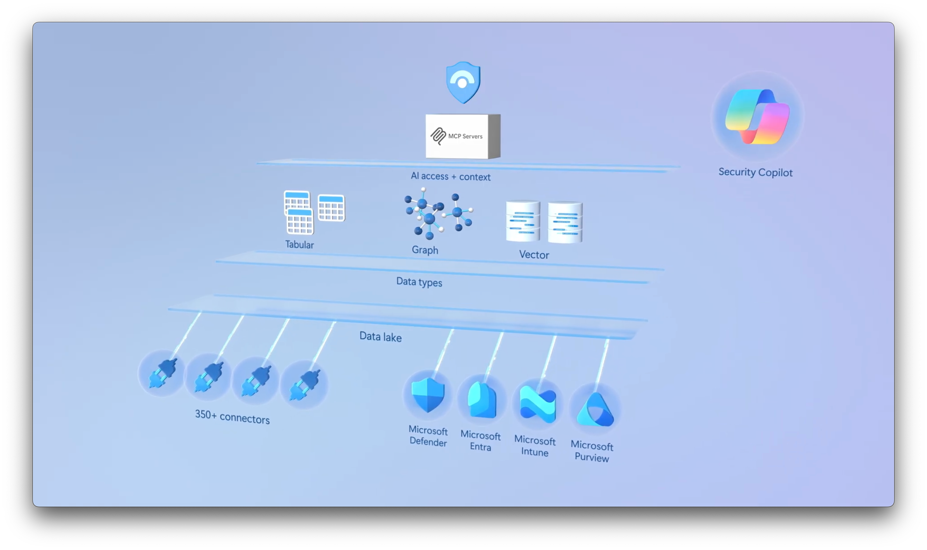 Microsoft Sentinel platform — Unified, Graph-enabled, and AI-ready