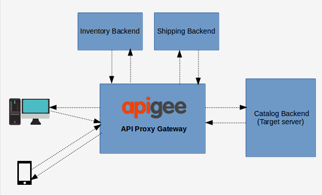 Disponibilizando serviços por meio de API Proxies | by Henrique