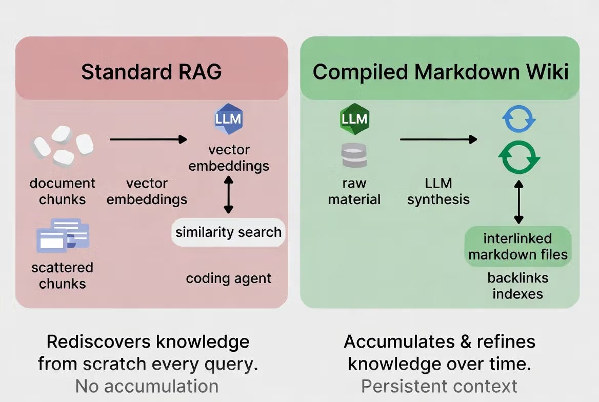 RAG vs Compiled Markdowns. Image Source