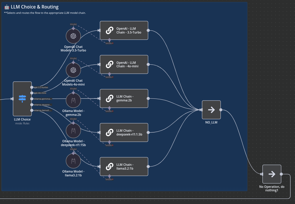 Dynamic LLM Routing in n8n — Modular Chains with OpenAI & Ollama