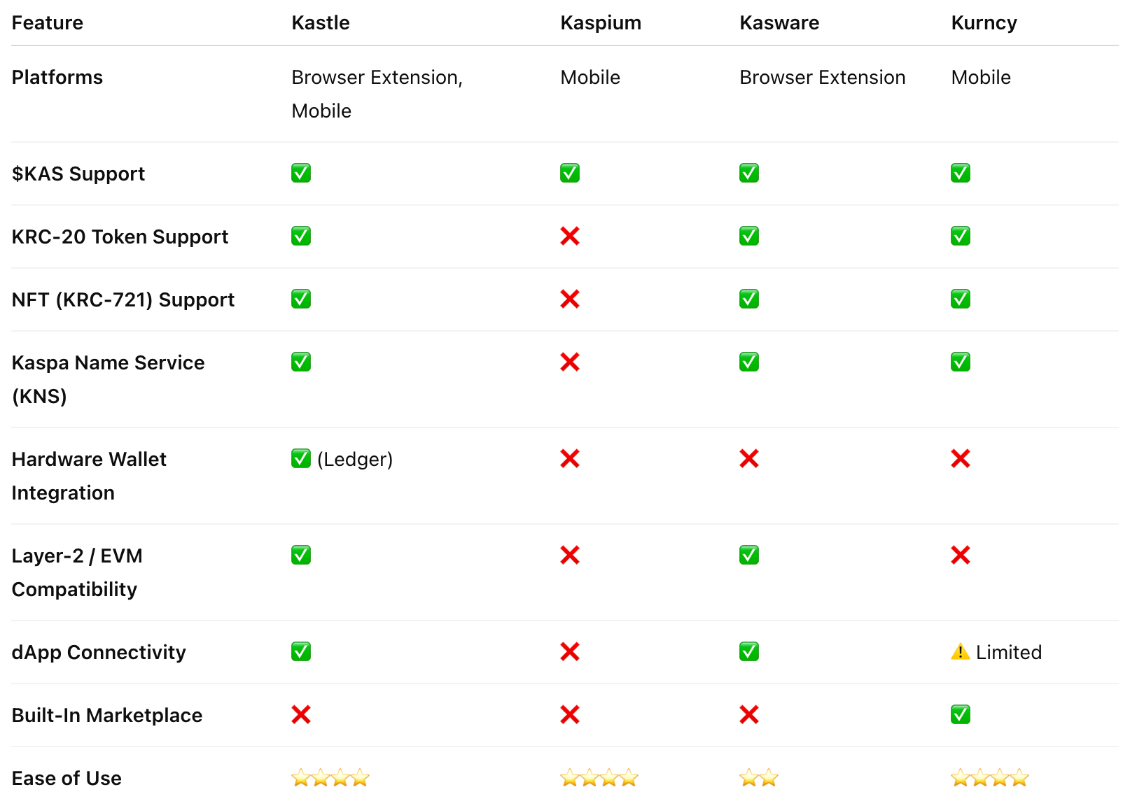 Best Kaspa Wallets 2025: Why Kastle Leads the Pack | by Kastle Wallet |  Medium