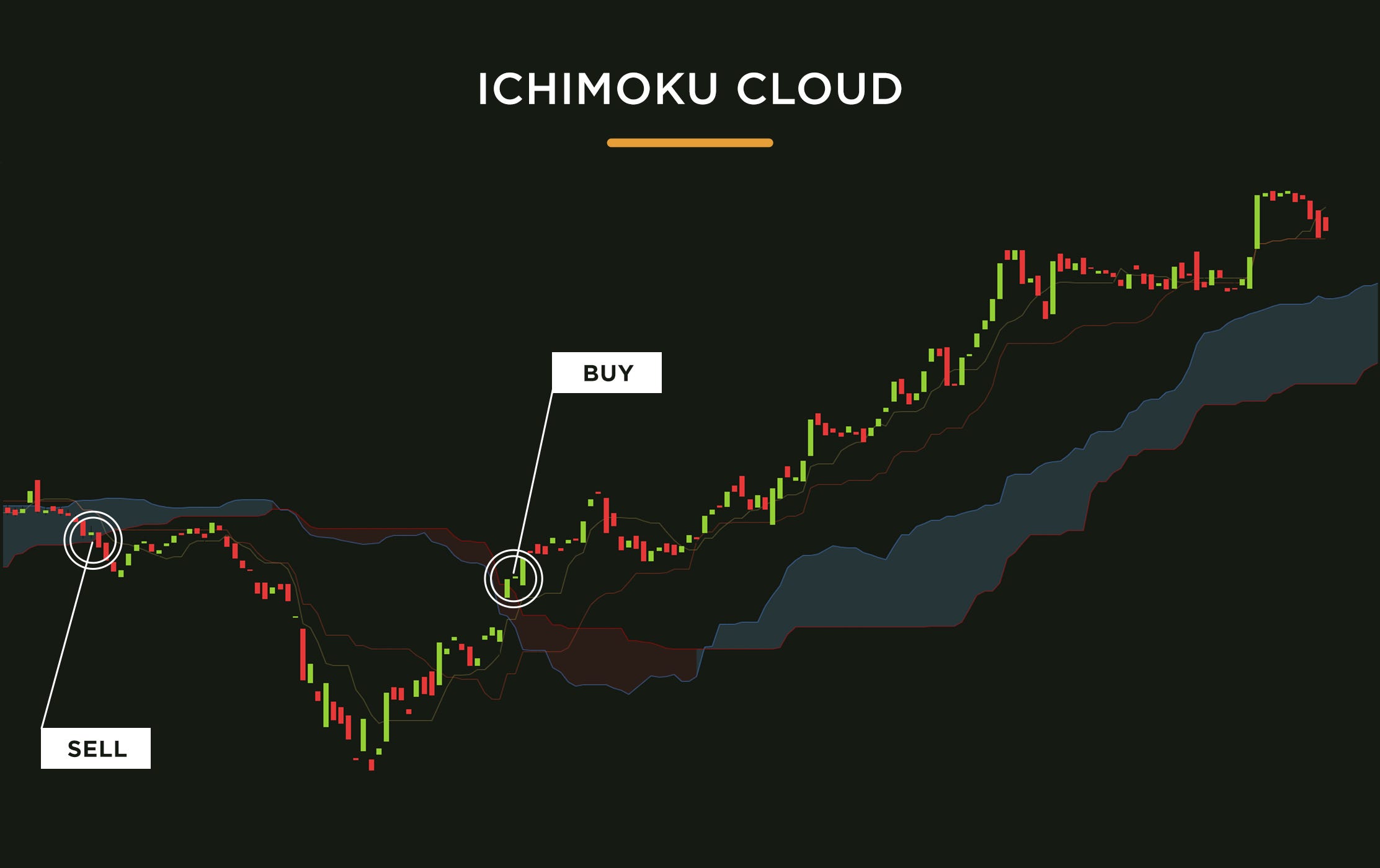 Ichimoku Cloud Simplified: Lagging Span and Look-ahead Bias | by Krishnendu  Das Roy | Medium