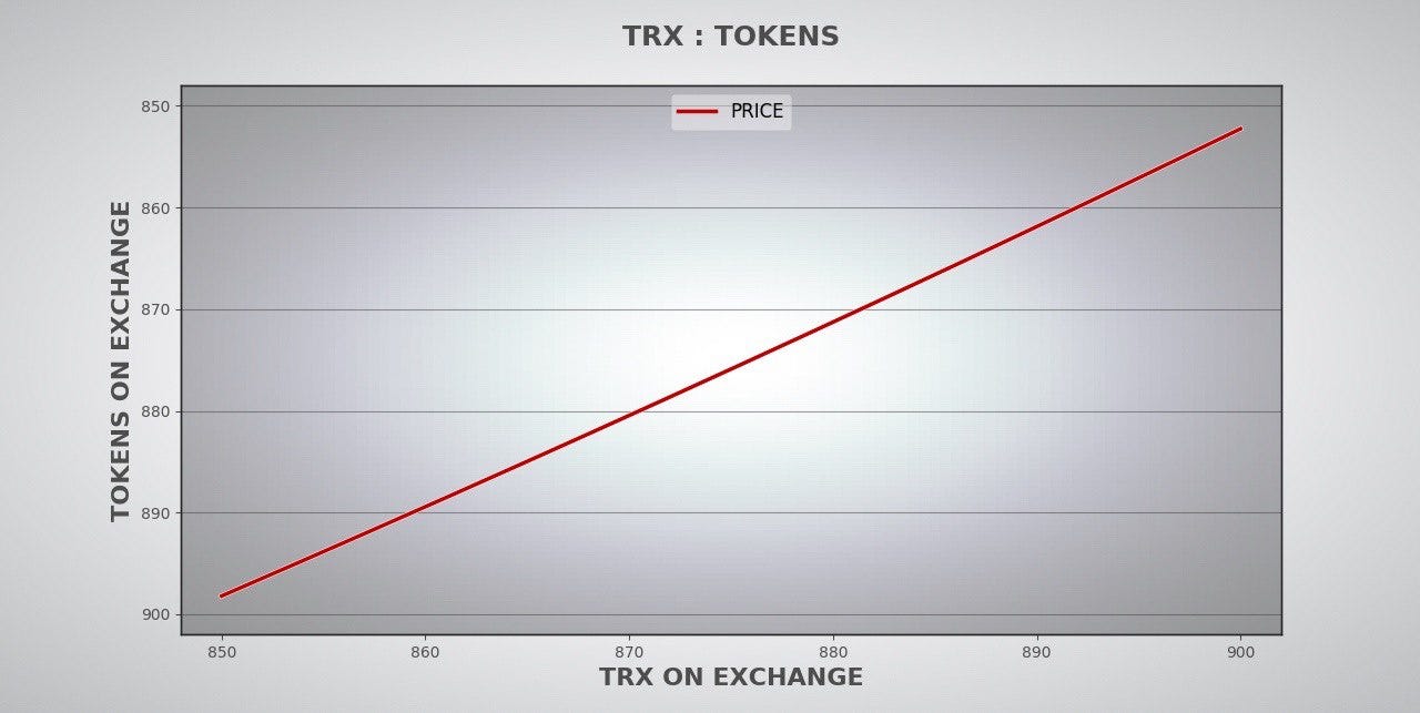 Basics of the Tron Bancor Exchanges | by Community Node | Medium