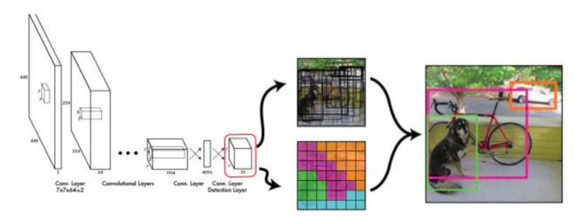 Signature Detection and Localization using YOLOV5 Algorithm | by