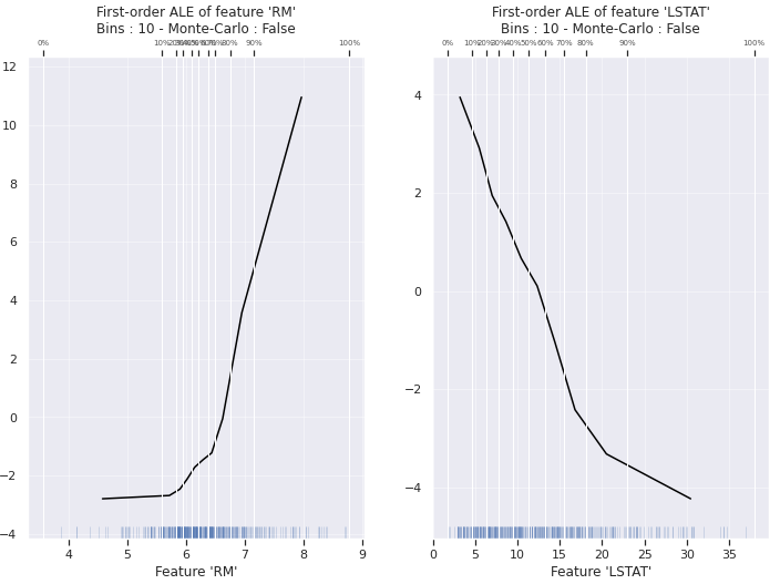Example of ALE applied on a Random Forest trained on Housing Boston data for the
feature RM and LSTAT. Image from the author.