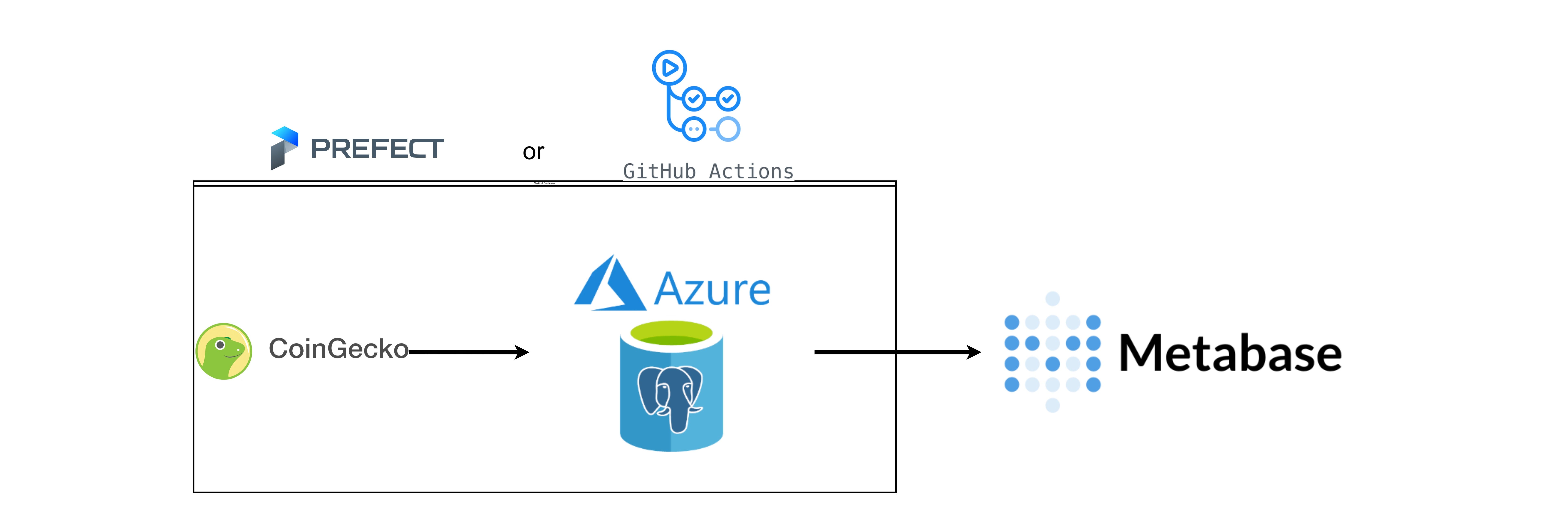 Building a Simple End-to-End Cryptocurrency Data Pipeline with GitHub  Actions and an Introduction to Prefect Workflows(local)(DIM) | by George  Michael Dagogo | Medium