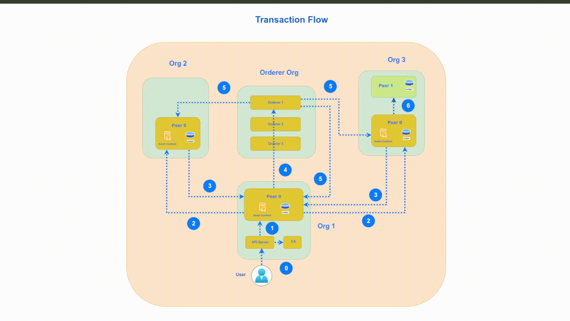 Transaction Flow In Hyperledger Fabric v2.5 | by Pavan Adhav | Coinmonks |  Medium