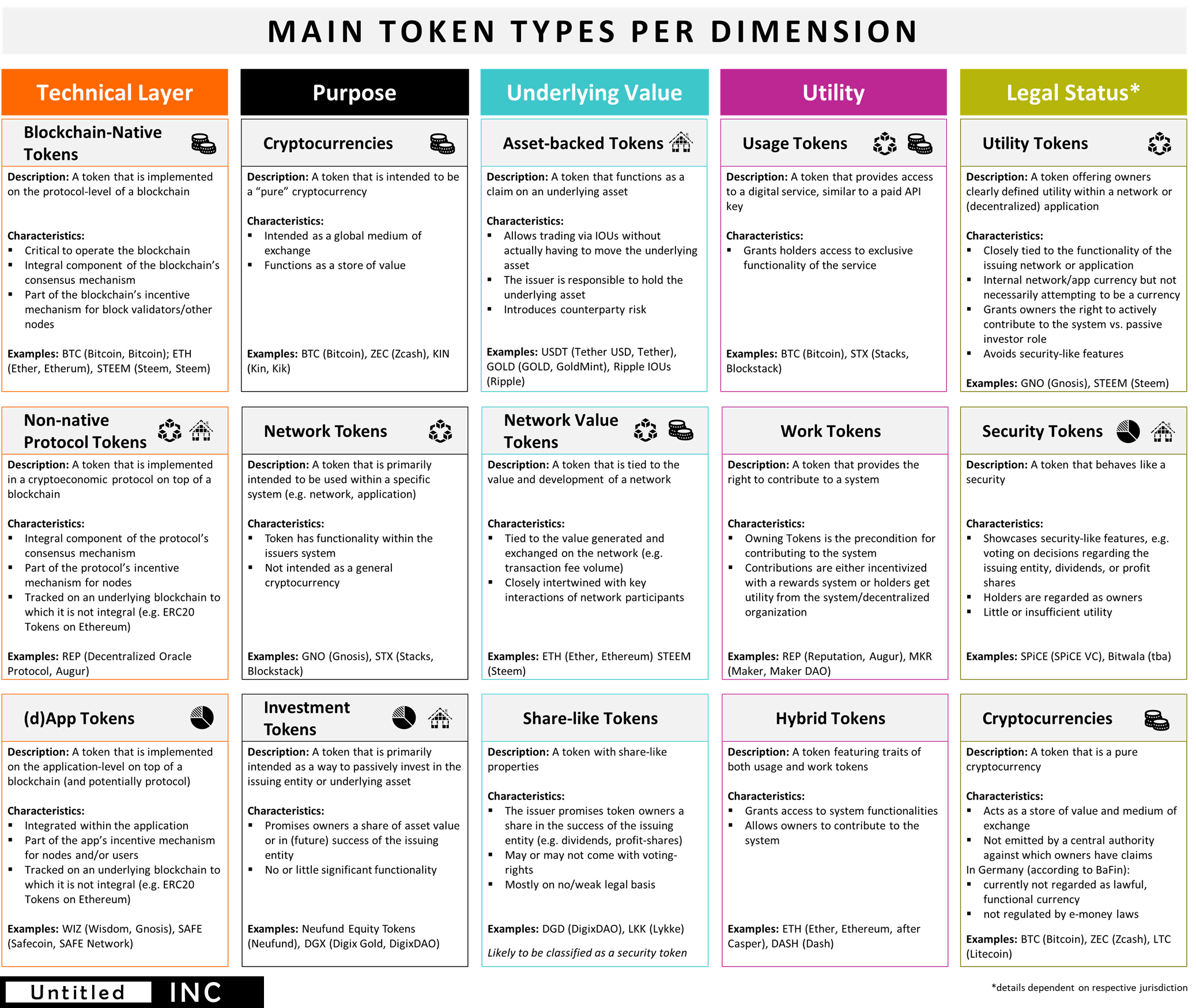 The Token Classification Framework | by Thomas Euler | Untitled INC | Medium