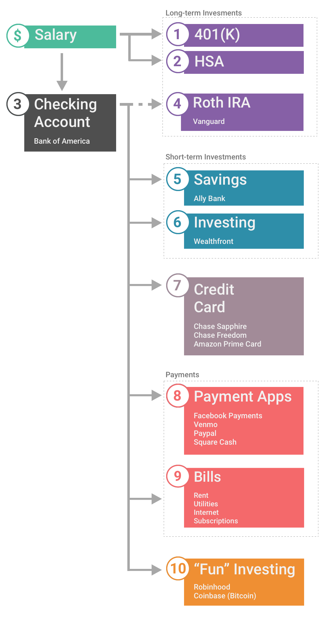 My Entire Financial System in One Diagram | by Stephen Cognetta |  HackerNoon.com | Medium
