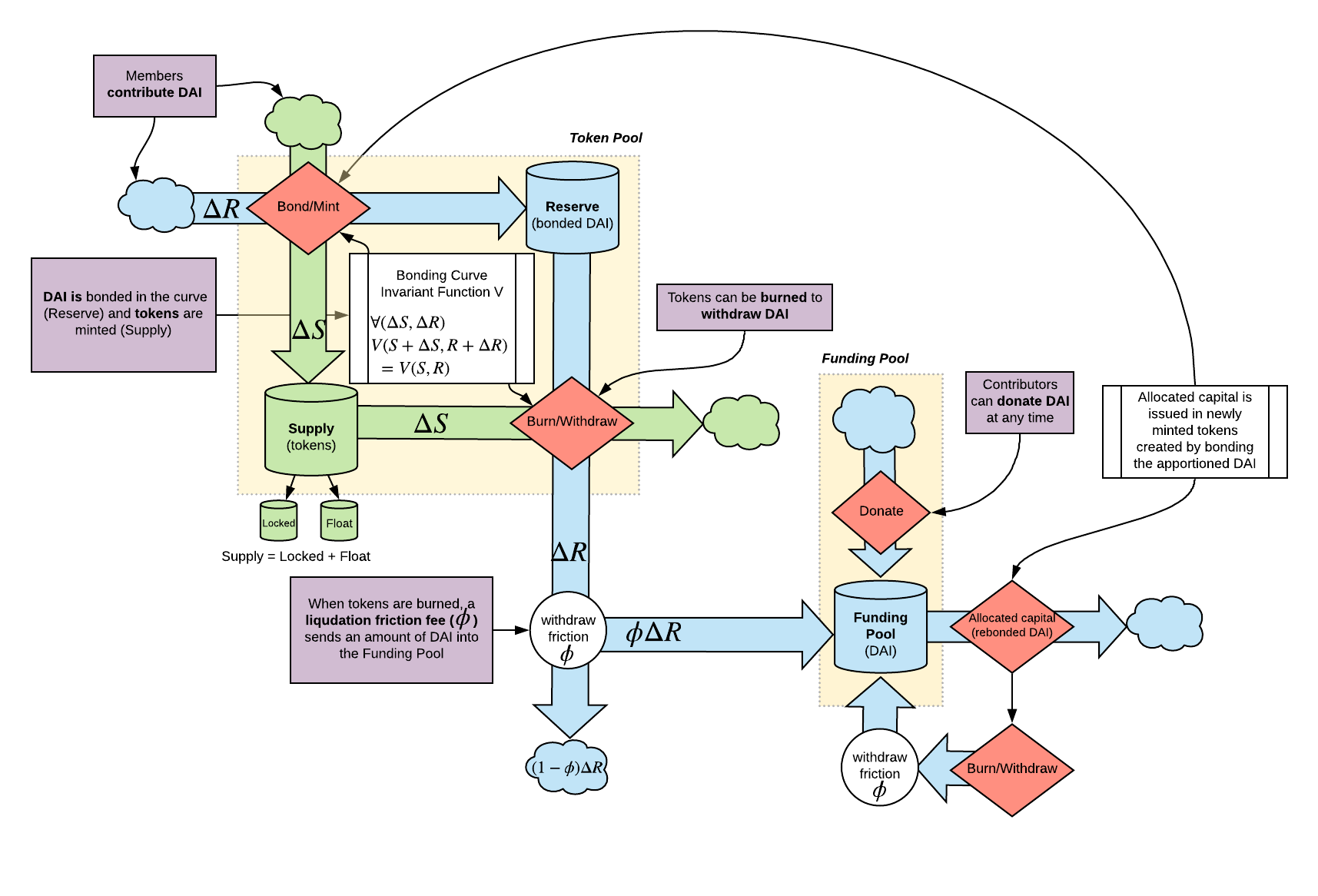 Deep Dive: Augmented Bonding Curves | by Abbey Titcomb | Giveth