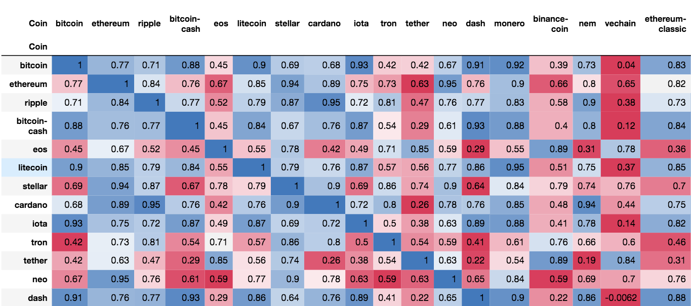 Falling Cryptocurrencies-Which Is Resistant to Market Trend? Find Out Using  Data Analysis | by Thiyagaraj T | Coinmonks | Medium