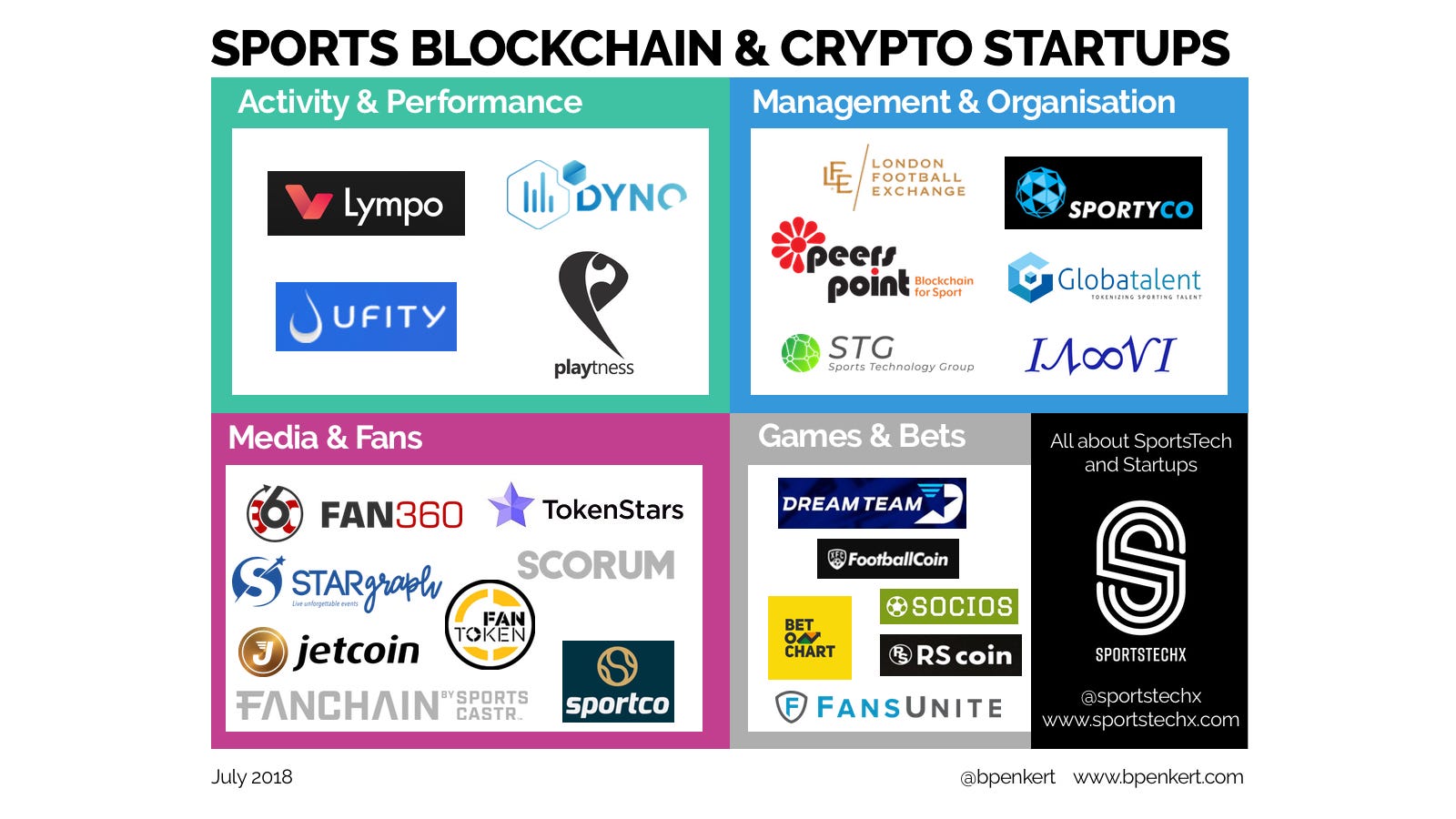 Blockchain & Crypto in Sports. The space is slowly getting traction | by  Benjamin Penkert | SportsTechX | Medium