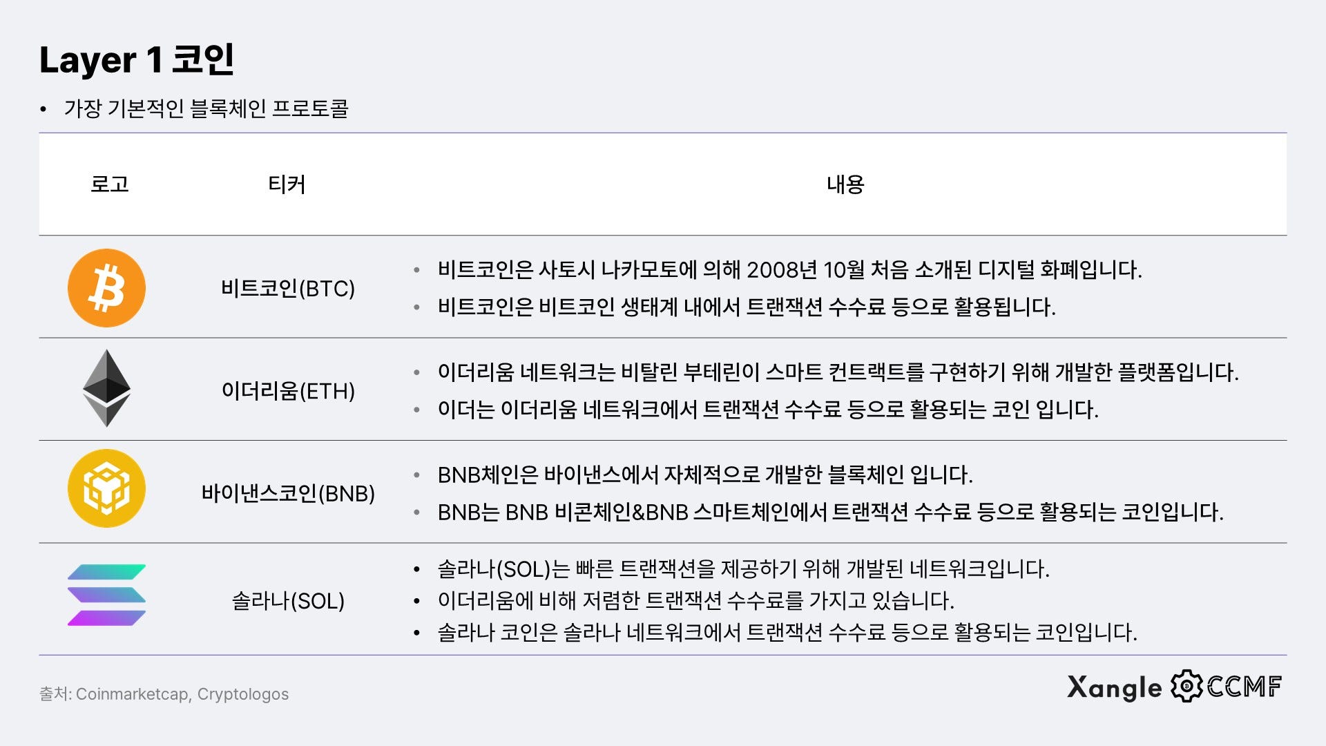 코인 분류와 대표 코인 소개. 코인마켓캡 기준 현재 약 10,000개의 코인에 대한 정보가… | by Jay | CCMF | Medium