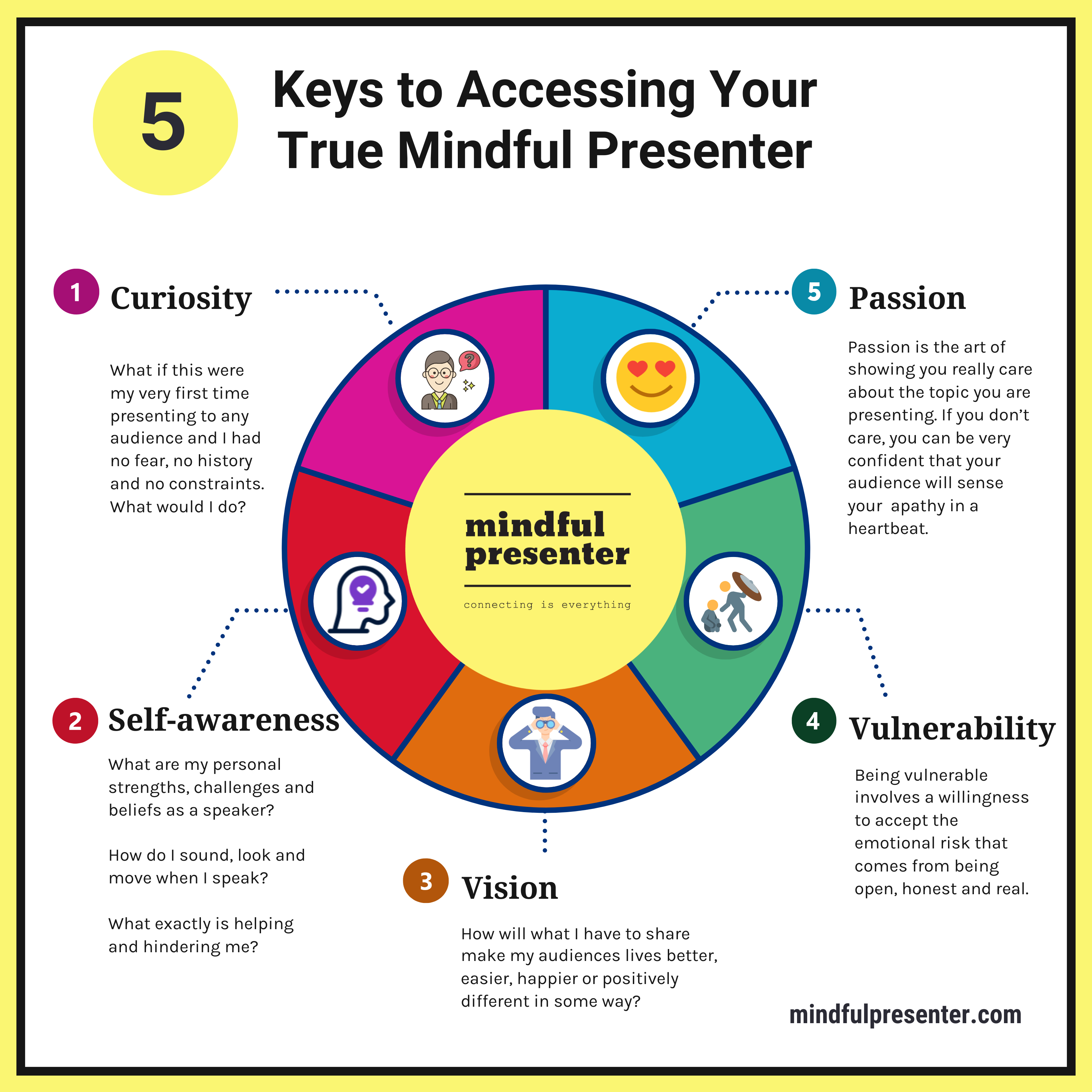 The Five Keys To Mindful Communication Using Deep