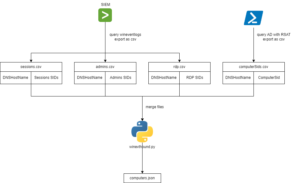 BloodHound for Blue Teams: Windows Event ID 4624 | by Lukas Klein