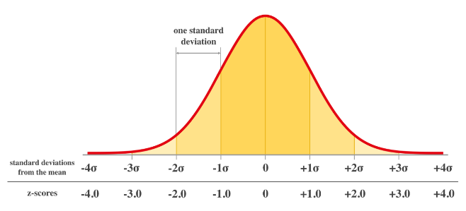Z-Score in Statistics. Z-Score is used to bring the data to… | by