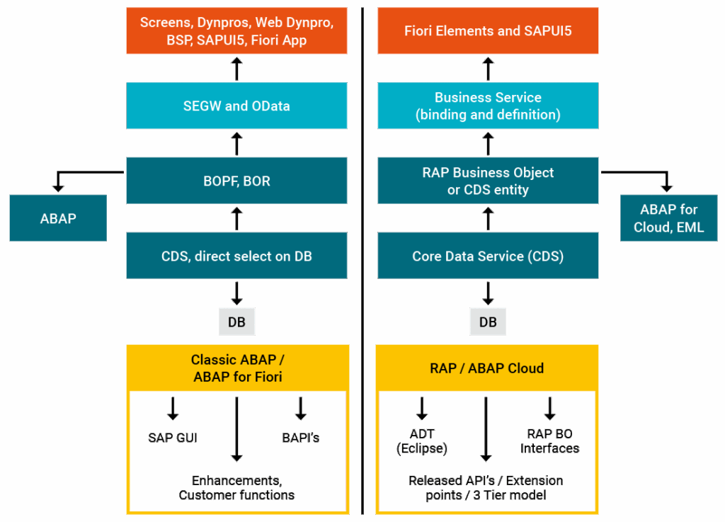 RESTful RAP : The SAP Framework Every Developer Needs to Know in