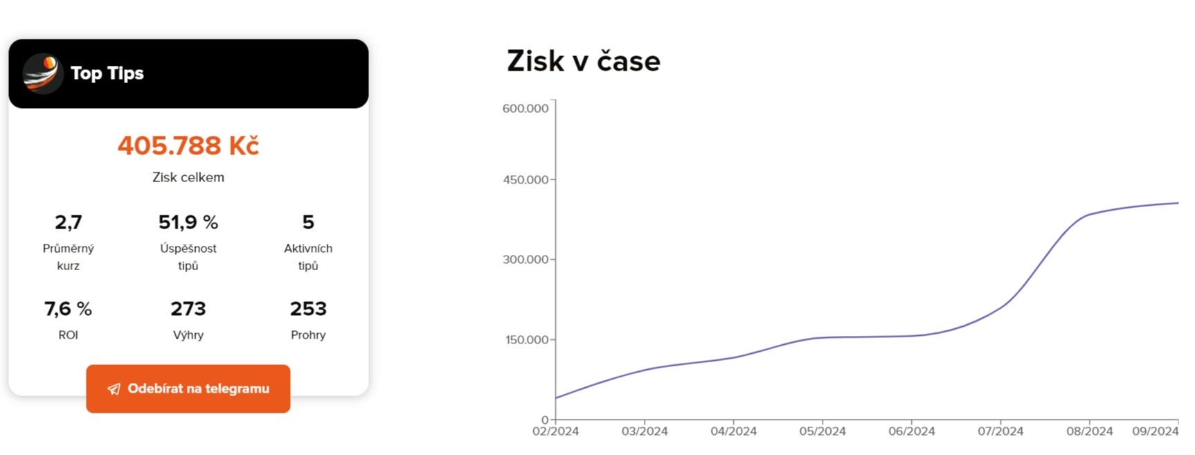 Všechny statistiky tipů zdarma jsou veřejně přístupné.
