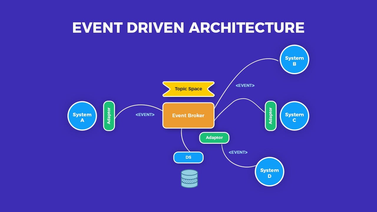 Event-Driven Microservices Flow
