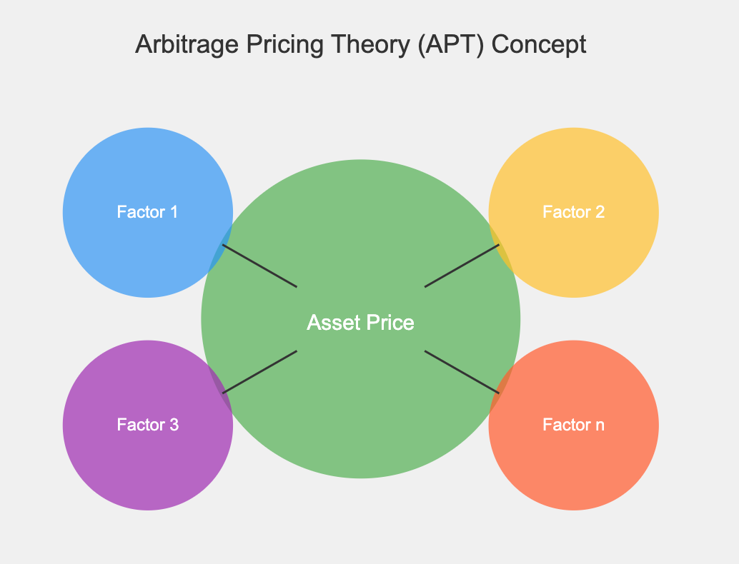 Cracking the Wall Street Code: Unveiling the Power of Arbitrage Pricing  Theory | by Pham The Anh | InsiderFinance Wire